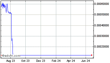 1 Year MINE Network Chart