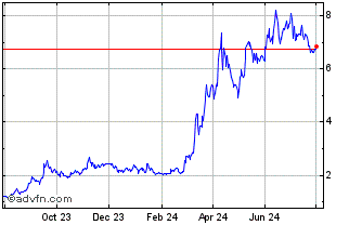 1 Year Wrapped TON Coin Chart