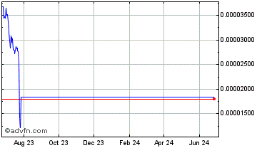 1 Year UBIX.Network Chart