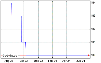 1 Year Barclays 9%pmrg Chart