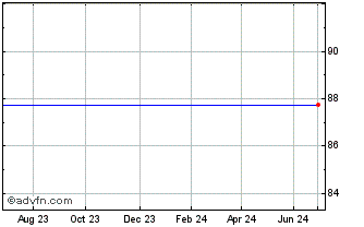 1 Year Barclays Frnusd Chart