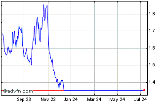 1 Year Amundi S&P 500 VIX Futur... Chart
