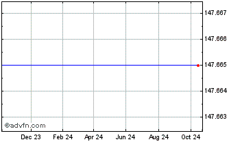 1 Year BNP Paribas Easy MSCI Ja... Chart