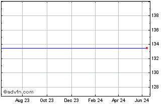 1 Year Lyxor Msci Emu Growth (d... Chart