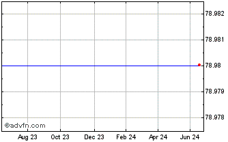 1 Year Xact Obx (ucits Etf) Chart