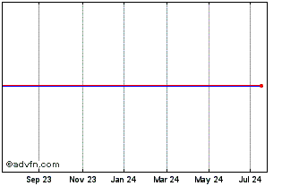 1 Year Gvs S.p.a Chart