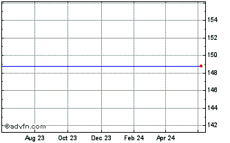 1 Year Vbg Group Ab (publ) Chart