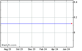 1 Year Blackrock Capital Invest... Chart