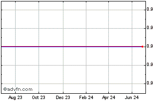 1 Year Kurzemes Atslega-1 As Chart