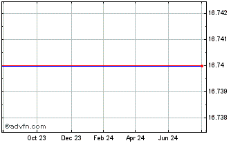 1 Year Vaneck Vectors Coal Etf Chart