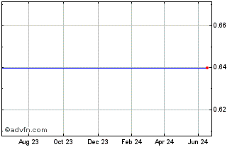 1 Year Nafpaktos Textile Industry Chart
