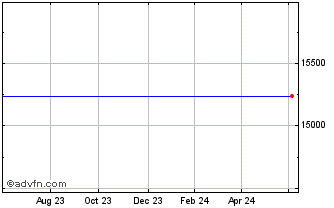 1 Year Philip Morris Cr As Chart