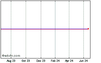 1 Year Raiffeisen Etf - Solid G... Chart