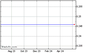 1 Year Cyprus Trading Chart
