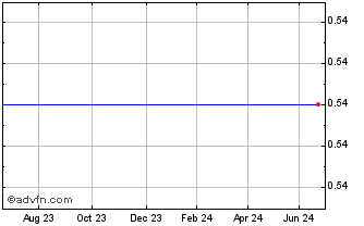 1 Year Zlaten Lev Holding Ad Chart