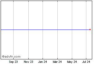 1 Year Leonteq Chart