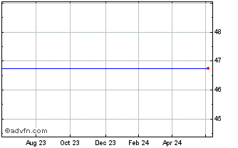 1 Year Mr Green & Co Ab (publ) Chart