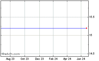 1 Year Biuro Inwestycji Kapital... Chart