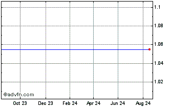 1 Year Sg Issuer 24 Chart