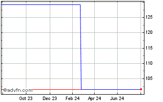 1 Year Eu Invest Bank Chart