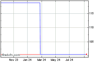 1 Year Eu Invest Bank Chart