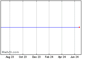 1 Year Wpp Fin 5.125% Chart