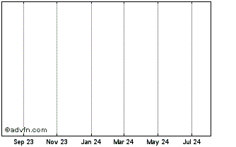 1 Year Diageo Cp. 25 Chart