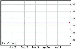 1 Year Cit Treasury 42 Chart