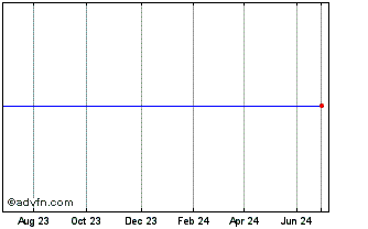 1 Year Polyus 4.70%s Chart