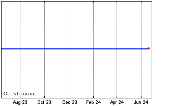1 Year Fed.rep.n.38 S Chart