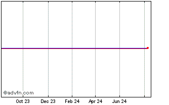 1 Year Stand.chart. 43 Chart