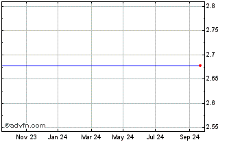 1 Year 1x Jd Chart