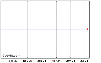 1 Year Arqiva 4.882% Chart