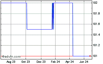 1 Year Gr.port. 5.625% Chart