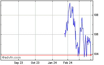 1 Year Sthn Gas 6.375% Chart