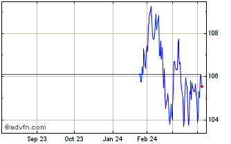 1 Year Sthn Gas 6.375% Chart