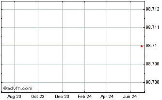 1 Year Mdgh 23 144a Chart