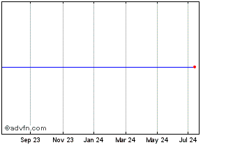 1 Year Diago Cp. 23 Chart