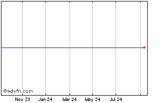 1 Year Lloyds Bk. 24 Chart