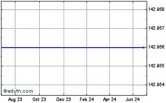 1 Year Bk.amercia 7.00 Chart