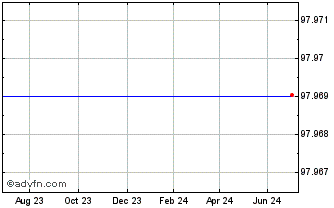 1 Year Ntpc 4.50% Chart