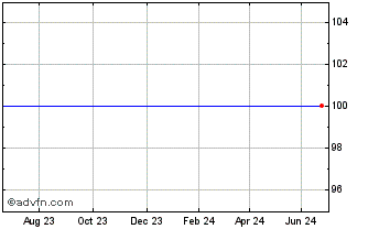 1 Year Lloyds Bk.5.75% Chart