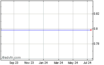 1 Year 3x Barclays Chart