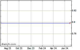 1 Year 3x Barclays Chart