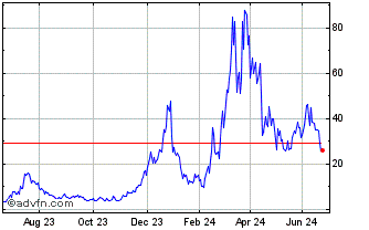 1 Year Coinbase 3xl $ Chart