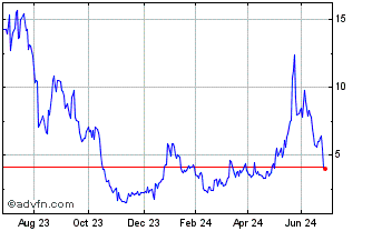 1 Year Moderna 3xl $ Chart