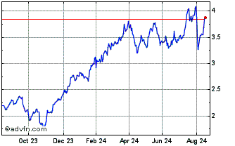 1 Year 3x Financials Chart