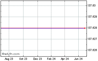 1 Year Iom Tres.5.625% Chart