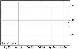 1 Year Nat.grid. 31 Chart