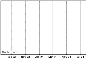 1 Year Lloyds Bk. 2032 Chart